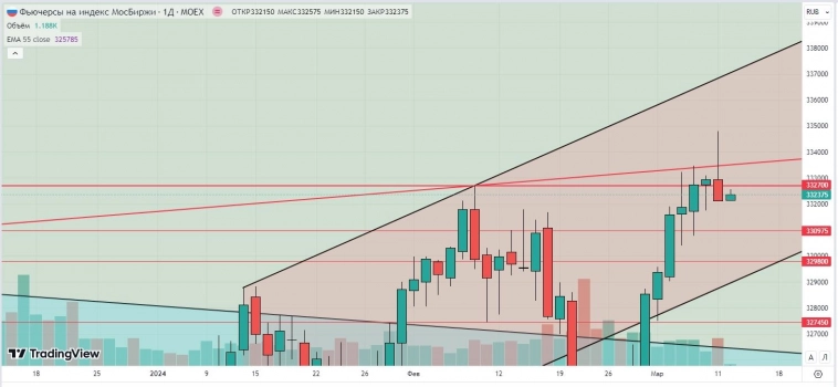 Утренний обзор (Si, мамбофьюч, сберофьюч, газ(NG), Брент)