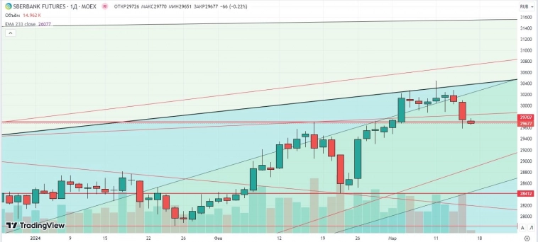 Утренний обзор (Si, мамбофьюч, сберофьюч, газ(NG), Брент)