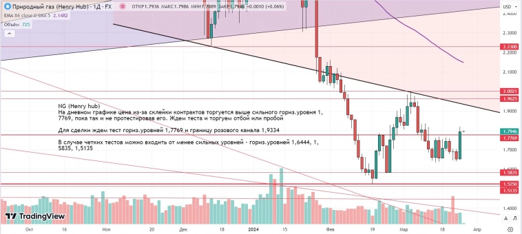 Утренний обзор (Si, мамбофьюч, сберофьюч, газ(NG), Брент)