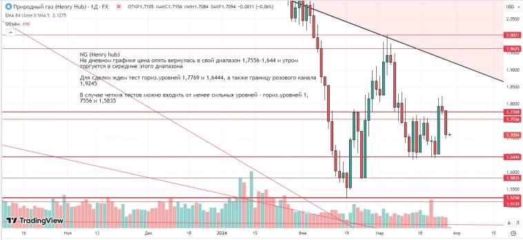 Утренний обзор (Si, мамбофьюч, сберофьюч, газ(NG), Брент)