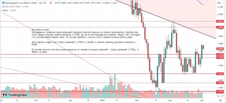 Утренний обзор (Si, мамбофьюч, сберофьюч, газ(NG), Брент)