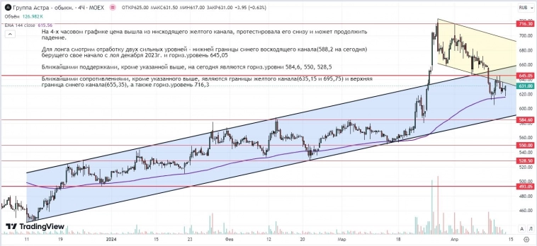 Группа Астра(ASTR).  4 часа