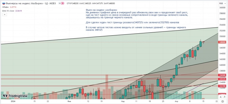 Утренний обзор (Si, мамбофьюч, сберофьюч, газ(NG), Брент)