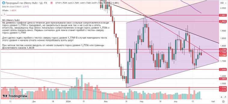 Утренний обзор (Si, мамбофьюч, сберофьюч, газ(NG), Брент)