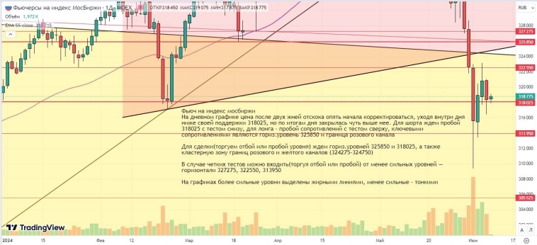 Утренний обзор (Si, мамбофьюч, сберофьюч, газ(NG), Брент)