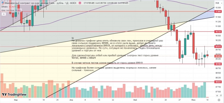 Утренний обзор (Si, мамбофьюч, сберофьюч, газ(NG), Брент)