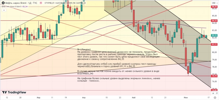 Утренний обзор (Si, мамбофьюч, сберофьюч, газ(NG), Брент)