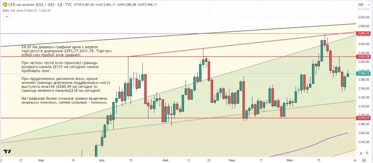 Обзор по Gold