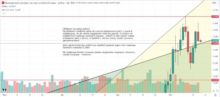 Утренний обзор (мамбофьюч, сберофьюч, фьюч юань-рубль, газ(NG), Брент)