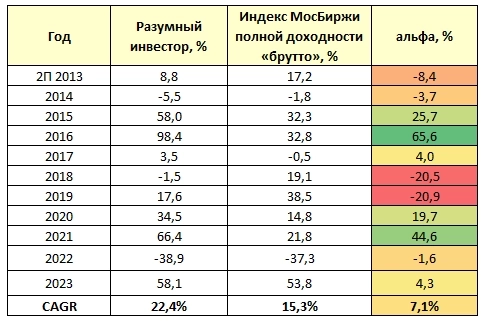 Разумный инвестор 2024