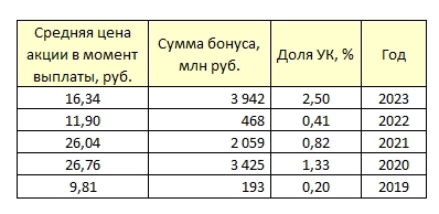 АФК Система выплатила бонус топ-менеджерам в виде 2,5% акций и вернулась к BuyBack