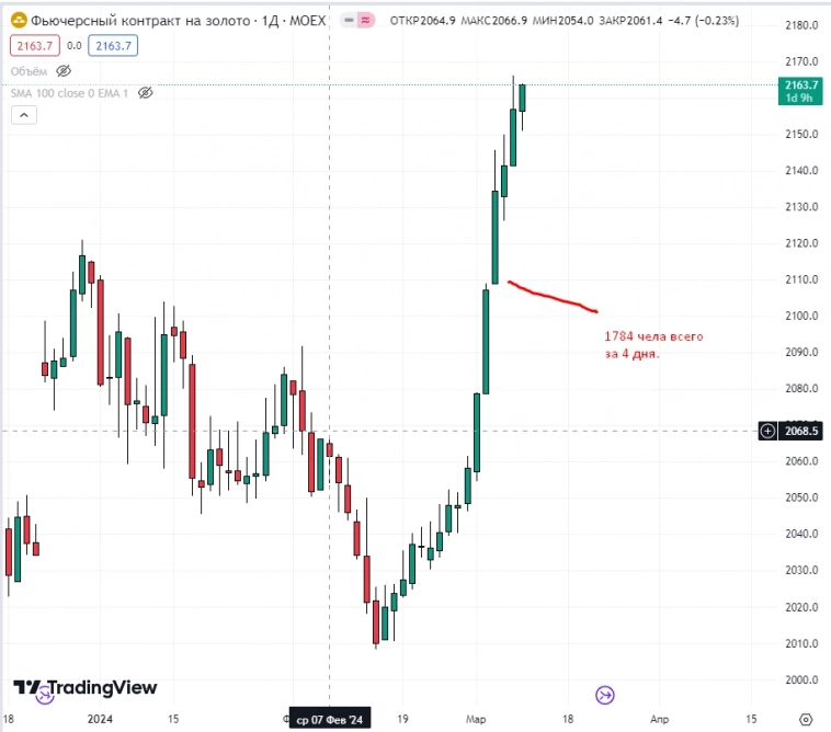 Профилактическая беседа о фьюче GOLD-3.24