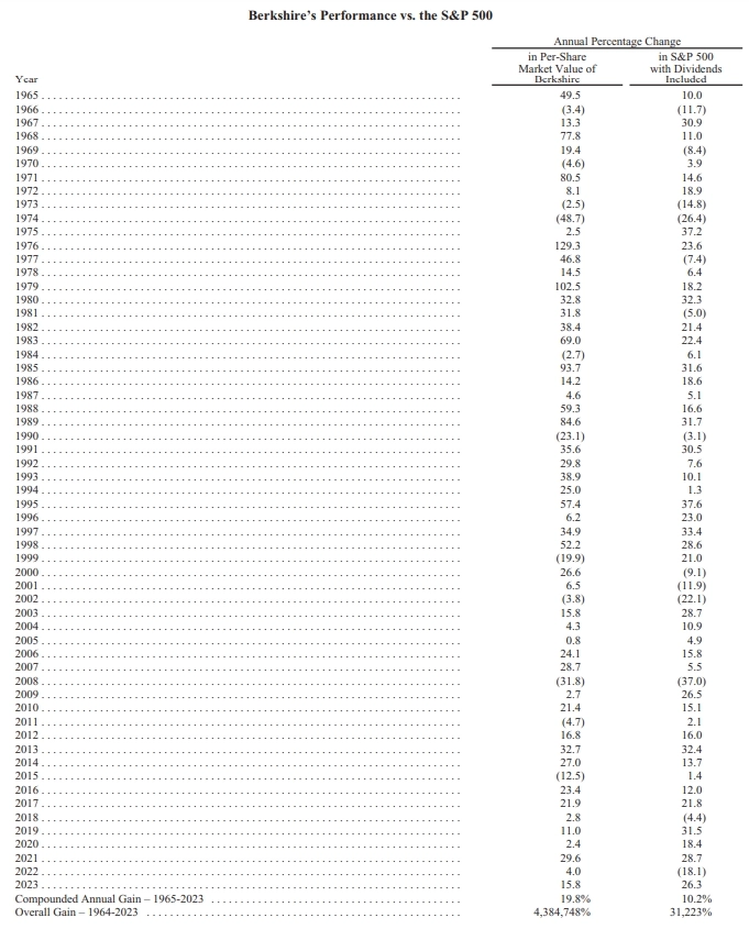 Письмо Баффетта акционерам Berkshire Hathaway