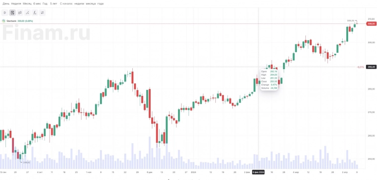 Показатели «Сбера» растут, но рынок реагирует нейтрально: какой потенциал у акций?