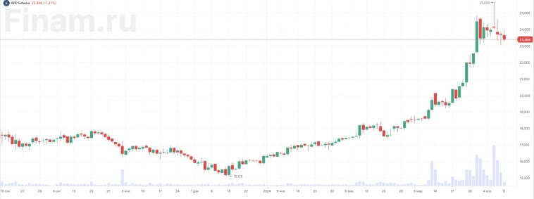 Потенциал роста АФК «Система» превышает 31% без учета дивидендов