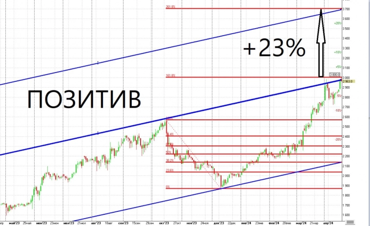 Пробой и новая цель по Positive Technologies. Ждать ли 3 700 руб.?