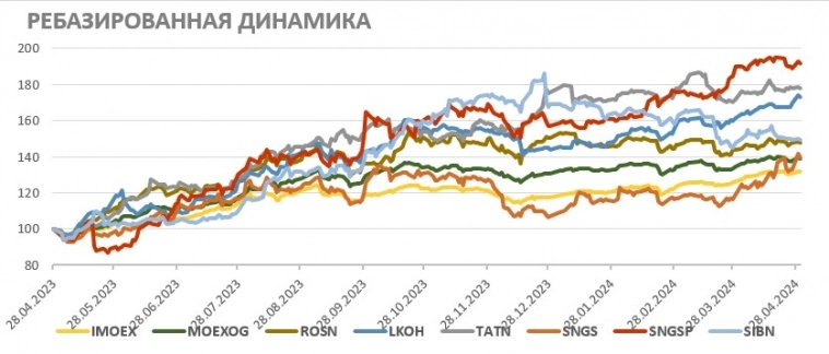 Фавориты в нефтегазе: «Новатэк», «Роснефть» и «Татнефть»