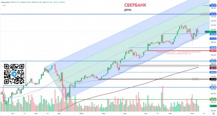 Sberozavr (СБЕРБАНК + ФЬЮЧ: SR, SBRF), IMOEX