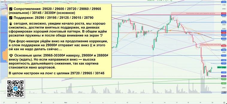 СБЕРБАНК СЕГОДНЯ + ФЬЮЧ: SR, SBRF, IMOEX — Sberozavr