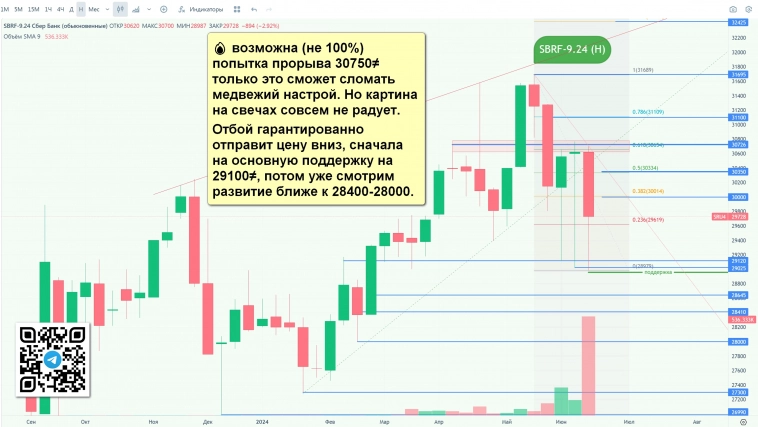 СБЕРБАНК СЕГОДНЯ + ФЬЮЧ, IMOEX — Sberozavr