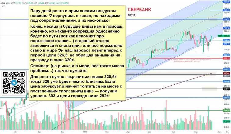 СБЕРБАНК СЕГОДНЯ + ФЬЮЧ, IMOEX — Sberozavr