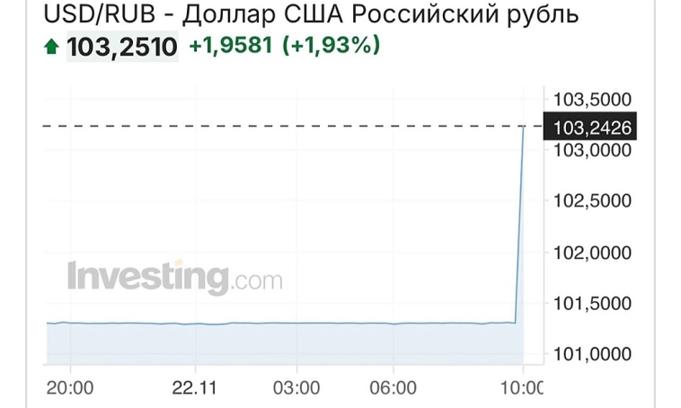 А чего никто не пишет, что бакс уже почти 104 руб?