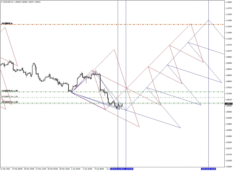 EURUSD может дать тейк