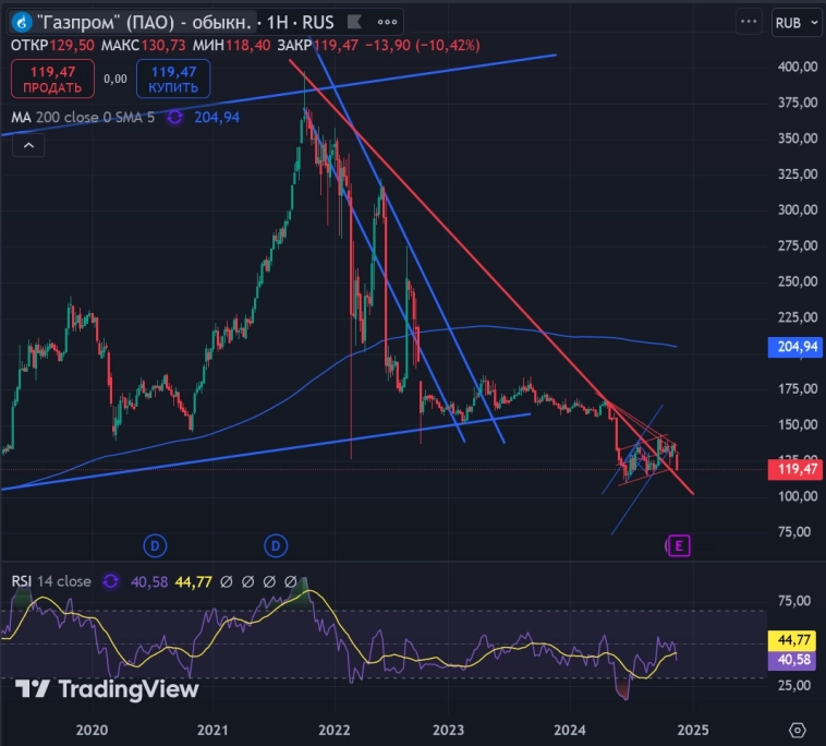 Ситуация по Газпрому