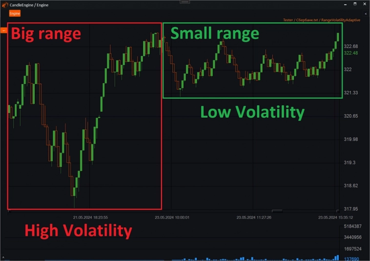 Range Volatility Adaptive свечи в OsEngine. Зоны ускорения движения на графике в 20 лет. Свечи #16.