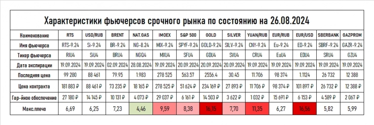 🧮 Характеристики фьючерсов срочного рынка