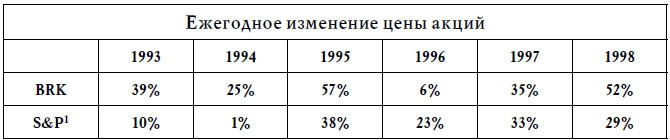 Баффетт. Биография. Часть 2. август-декабрь 1999. Внешняя система оценок