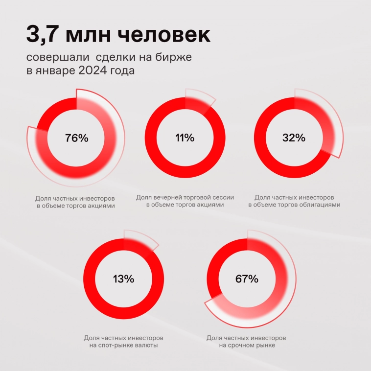 📊 Активность частных инвесторов в январе