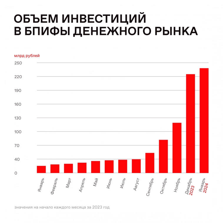 📈 Растите вместе с денежным рынком! Более 400 тыс. человек уже инвестируют в его фонды