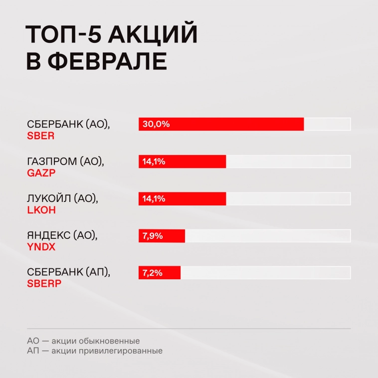 📊 Активность частных инвесторов в феврале