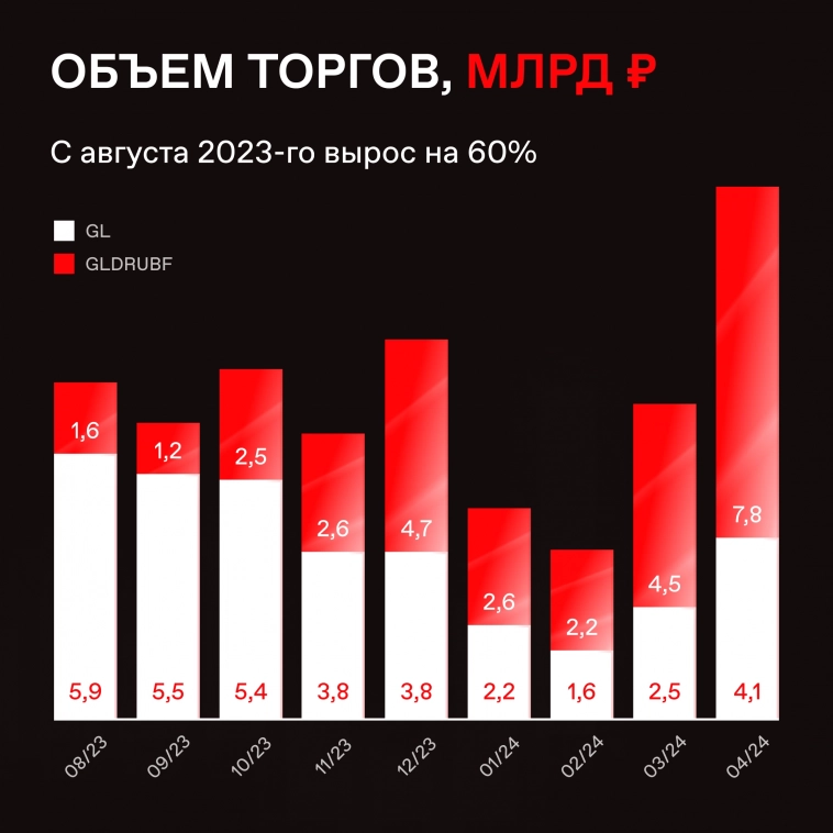 ✨ Зарабатывайте на золоте со срочным рынком