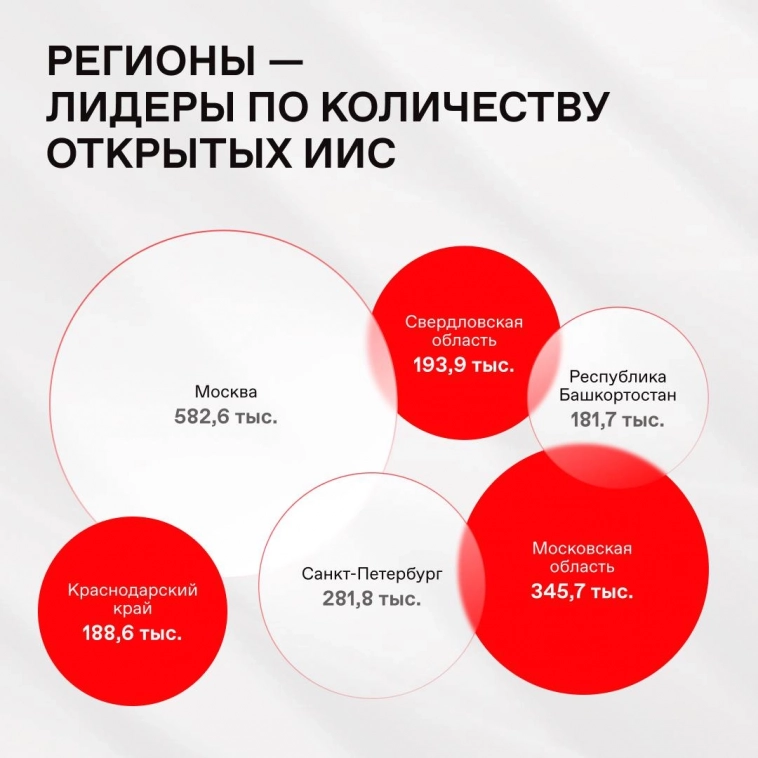 📊 Активность частных инвесторов в июле