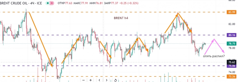 "Цель она есть". На новости (brent)