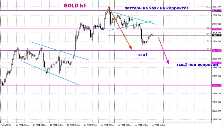 Метод Геллы. На горизонте (GOLD)