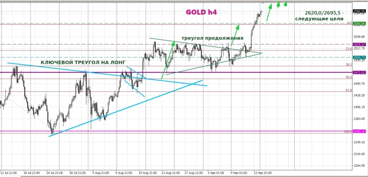 Метод Геллы. По тренду (GOLD)