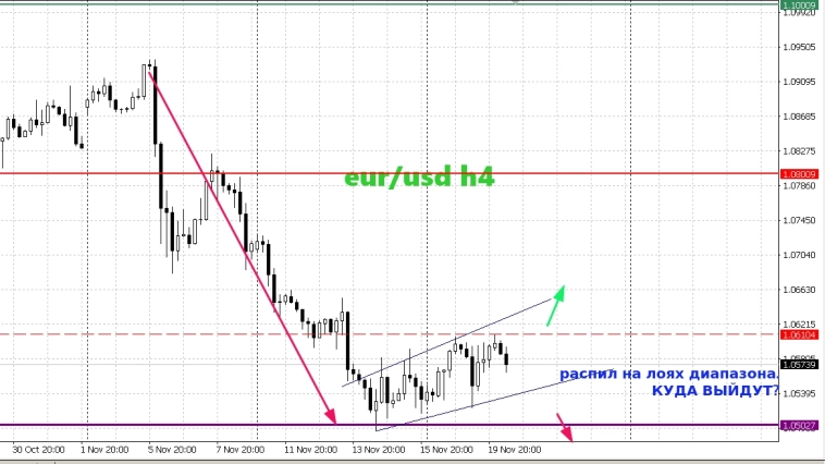 Метод Геллы. Будут тормозить? (EUR/USD)