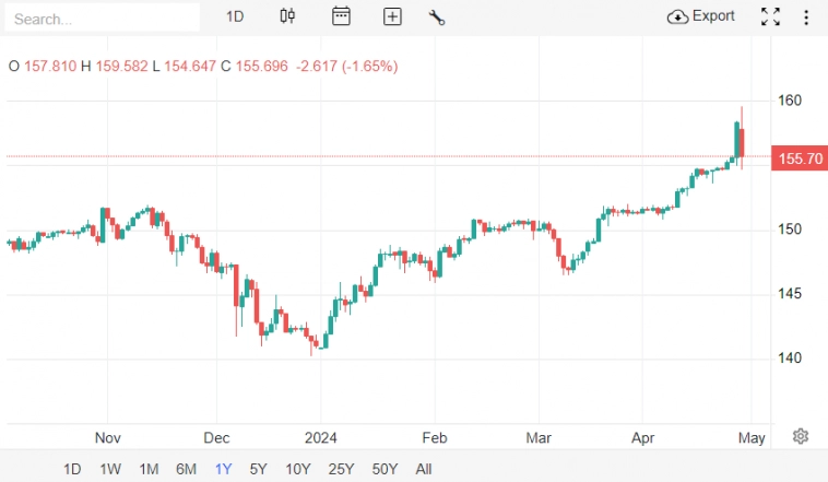 Анализ текущей ситуации на рынке S&P 500 на 29 апреля 2024г.