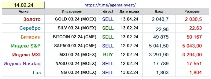 Позиции на 14.02