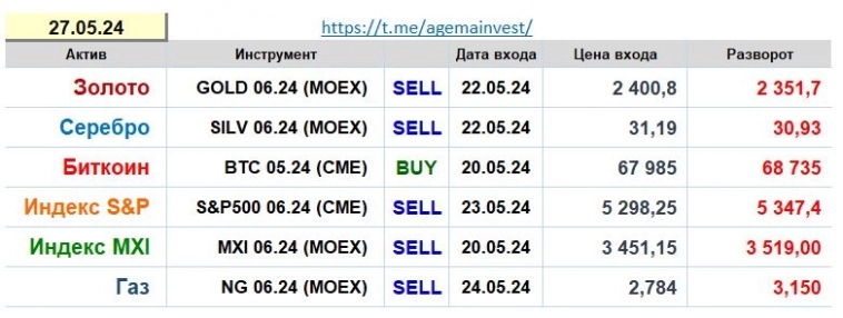 Позиции на 27.05