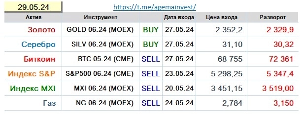 Позиции на 29.05