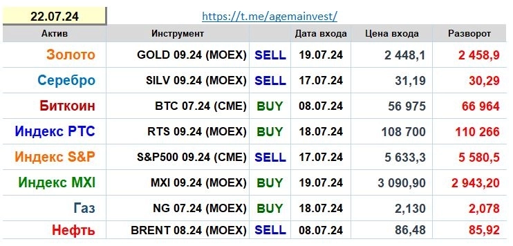 Позиции на 22.07