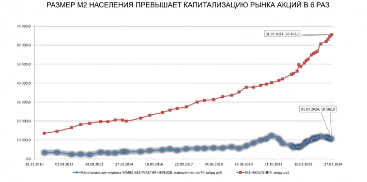 Способен ли российский рынок акций обеспечить текущего покупателя высокой потенциальной доходностью?