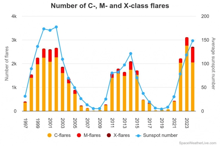 Выше график сильных вспышек на Солнце класса C, M и X за 27 лет
