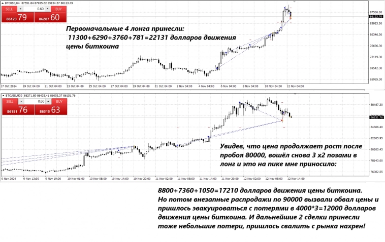 Внезапные распродажи биткоина по цене около 90000 вызвали обрушение его цены.