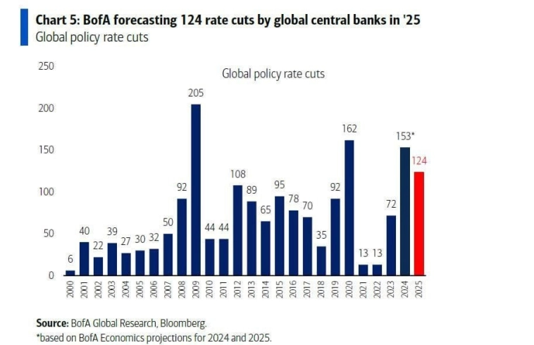 Ожидается 124 снижения ставок мировыми ЦБ в 2025г