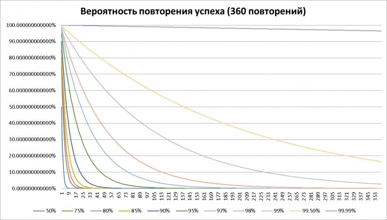 Вероятность повторения успеха обыграть рынок.